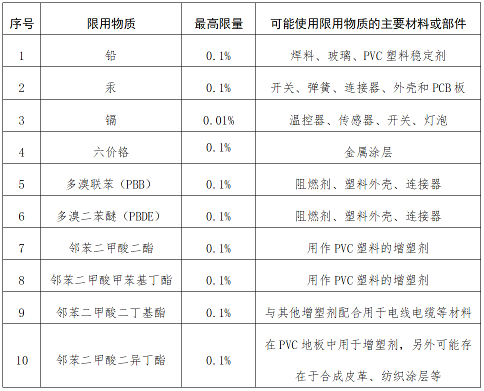 欧盟rohs2.0最新尺度十项物质含量尺度